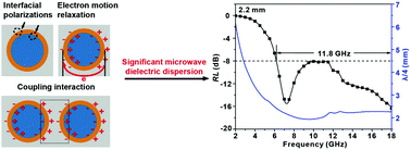 Graphical abstract: Realizing significant dielectric dispersion of composites based on highly conducting silver-coated glass microspheres for wide-band non-magnetic microwave absorbers