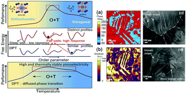 Graphical abstract: Simultaneous enhancement of piezoelectricity and temperature stability in (K,Na)NbO3-based lead-free piezoceramics by incorporating perovskite zirconates