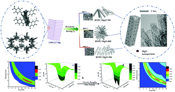 Graphical abstract: Thermal conversion of wheat-like metal organic frameworks to achieve MgO/carbon composites with tunable morphology and microwave response