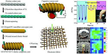 Graphical abstract: Stretchable capacitive fabric electronic skin woven by electrospun nanofiber coated yarns for detecting tactile and multimodal mechanical stimuli