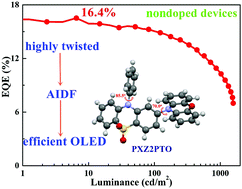 Graphical abstract: Highly efficient non-doped OLEDs using aggregation-induced delayed fluorescence materials based on 10-phenyl-10H-phenothiazine 5,5-dioxide derivatives