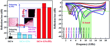 Graphical abstract: A multiscale hierarchical architecture of a SiC whiskers–graphite nanosheets/polypyrrole ternary composite for enhanced electromagnetic wave absorption