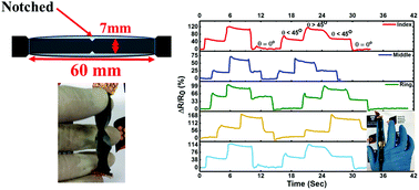 Graphical abstract: Highly sensitive, stretchable and wearable strain sensors using fragmented conductive cotton fabric