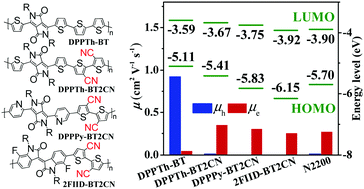 Graphical abstract: n-Type conjugated polymers based on 3,3′-dicyano-2,2′-bithiophene: synthesis and semiconducting properties