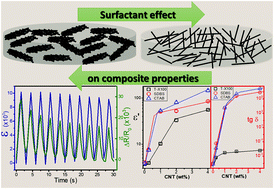 Graphical abstract: On the use of surfactants for improving nanofiller dispersion and piezoresistive response in stretchable polymer composites