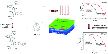 Graphical abstract: NIR polymers and phototransistors