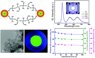 Graphical abstract: Unconventional formation of dual-colored InP quantum dot-embedded silica composites for an operation-stable white light-emitting diode