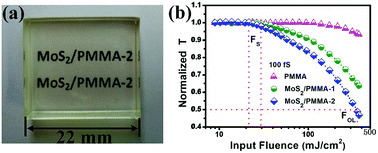 Graphical abstract: Optical limiting properties of a few-layer MoS2/PMMA composite under excitation of ultrafast laser pulses