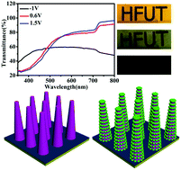 Graphical abstract: Preparation of V2O5 dot-decorated WO3 nanorod arrays for high performance multi-color electrochromic devices