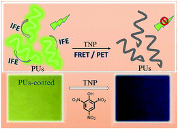Graphical abstract: Polyurethane derivatives for highly sensitive and selective fluorescence detection of 2,4,6-trinitrophenol (TNP)