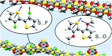 Graphical abstract: Why are S–F and S–O non-covalent interactions stabilising?