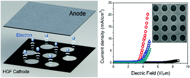 Graphical abstract: A holey graphene film as a high performance planar field emitter