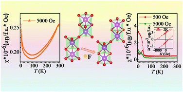 Graphical abstract: Fluorinated hexagonal 4H SrMnO3: a locally disordered manganite