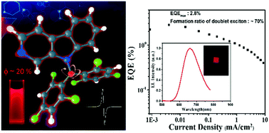 Graphical abstract: A pure red luminescent β-carboline-substituted biphenylmethyl radical: photophysics, stability and OLEDs