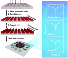 Graphical abstract: Direct photopolymerization and lithography of multilayer conjugated polymer nanofilms for high performance memristors