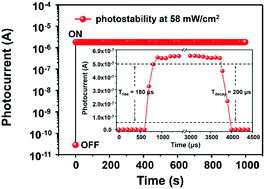 Graphical abstract: Ultrasensitive photodetectors based on a high-quality LiInSe2 single crystal