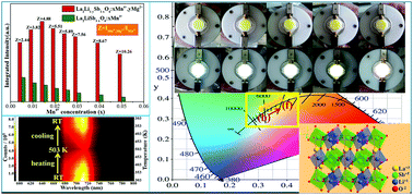 Graphical abstract: Highly efficient rare-earth-free deep red emitting phosphor La2Li1−ySb1−xO6:xMn4+,yMg2+: application in high-power warm w-LEDs
