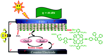 Graphical abstract: Kinetics of dye regeneration in liquid electrolyte unveils efficiency of 10.5% in dye-sensitized solar cells