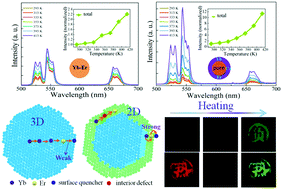 Graphical abstract: Enhancing negative thermal quenching effect via low-valence doping in two-dimensional confined core–shell upconversion nanocrystals