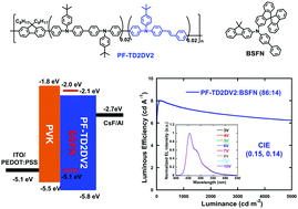 Graphical abstract: Achieving highly efficient blue light-emitting polymers by incorporating a styrylarylene amine unit