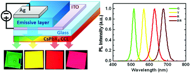 Graphical abstract: Achieving highly saturated single-color and high color-rendering-index white light-emitting electrochemical cells by CsPbX3 perovskite color conversion layers