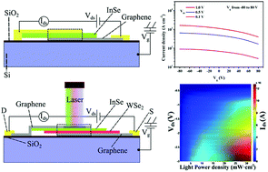 Graphical abstract: Out of plane stacking of InSe-based heterostructures towards high performance electronic and optoelectronic devices using a graphene electrode