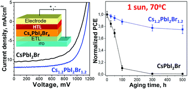 Graphical abstract: Efficient and stable all-inorganic perovskite solar cells based on nonstoichiometric CsxPbI2Brx (x > 1) alloys