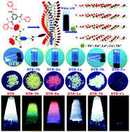Graphical abstract: An easy-to-make strong white AIE supramolecular polymer as a colour tunable photoluminescence material