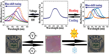 Graphical abstract: Thermal and electrical wavelength tuning of Bragg reflection with ultraviolet light absorbers in polymer-stabilized cholesteric liquid crystals