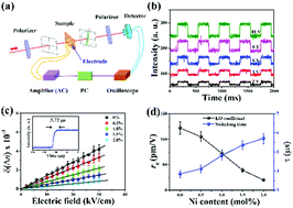 Graphical abstract: Strong electro-optically active Ni-substituted Pb(Zr0.35Ti0.65)O3 thin films: toward integrated active and durable photonic devices