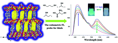 Graphical abstract: A CuI modified Mg-coordination polymer as a ratiometric fluorescent probe for toxic thiol molecules