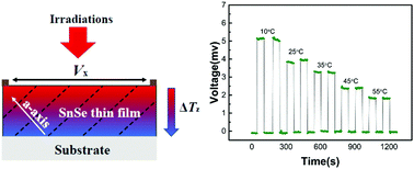 Graphical abstract: The transverse thermoelectric effect in a-axis inclined oriented SnSe thin films