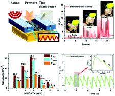 Graphical abstract: An ultrahighly sensitive and repeatable flexible pressure sensor based on PVDF/PU/MWCNT hierarchical framework-structured aerogels for monitoring human activities