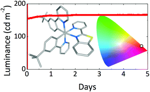 Graphical abstract: Exploring the effect of the cyclometallating ligand in 2-(pyridine-2-yl)benzo[d]thiazole-containing iridium(iii) complexes for stable light-emitting electrochemical cells