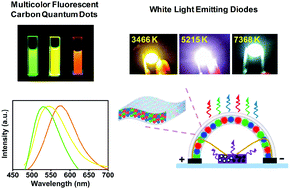 Graphical abstract: Direct blending of multicolor carbon quantum dots into fluorescent films for white light emitting diodes with an adjustable correlated color temperature