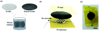 Graphical abstract: A flexible pressure sensor based on an MXene–textile network structure