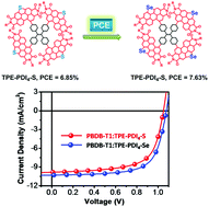 Graphical abstract: Non-fullerene acceptor engineering with three-dimensional thiophene/selenophene-annulated perylene diimides for high performance polymer solar cells