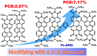 Graphical abstract: Constructing a donor–acceptor linear-conjugation structure for heterologous perylene diimides to greatly improve the photovoltaic performance