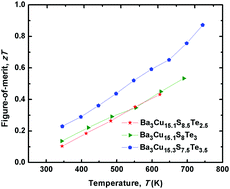 Graphical abstract: High thermoelectric performance of Ba3Cu16−x(S,Te)11