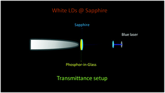 Graphical abstract: Improving the luminous efficacy and resistance to blue laser irradiation of phosphor-in-glass based solid state laser lighting through employing dual-functional sapphire plate
