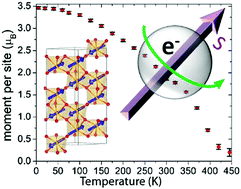 Graphical abstract: MnFe0.5Ru0.5O3: an above-room-temperature antiferromagnetic semiconductor