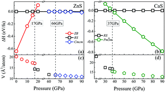 Graphical abstract: Prediction of new ZnS–CaS alloys with anomalous electronic properties
