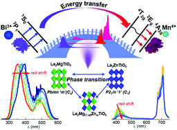 Graphical abstract: Photoluminescence tuning in a novel Bi3+/Mn4+ co-doped La2ATiO6:(A = Mg, Zn) double perovskite structure: phase transition and energy transfer