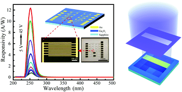 Graphical abstract: Ga2O3 photodetector arrays for solar-blind imaging