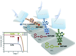 Graphical abstract: Molecular design and synthesis of D–π–A structured porphyrin dyes with various acceptor units for dye-sensitized solar cells