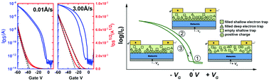 Graphical abstract: Deposition rate related DPA OFET threshold voltage shift and hysteresis variation