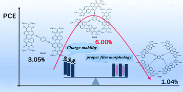 Graphical abstract: Perylene diimide based star-shaped small molecular acceptors for high efficiency organic solar cells