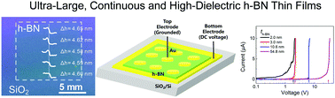 Graphical abstract: Thickness-tunable growth of ultra-large, continuous and high-dielectric h-BN thin films