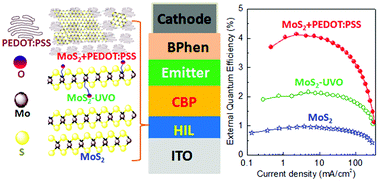 Graphical abstract: Facile synthesis of solution-processed MoS2 nanosheets and their application in high-performance ultraviolet organic light-emitting diodes