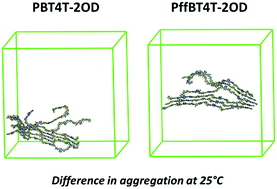Graphical abstract: Impact of solution temperature-dependent aggregation on the solid-state packing and electronic properties of polymers for organic photovoltaics